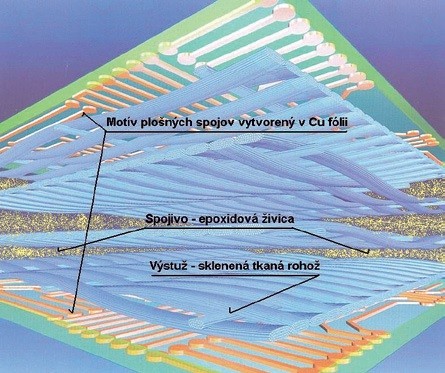 Obr. 1 Štruktúra základného plátovaného materiálu s výstužou z tkaných vlákien